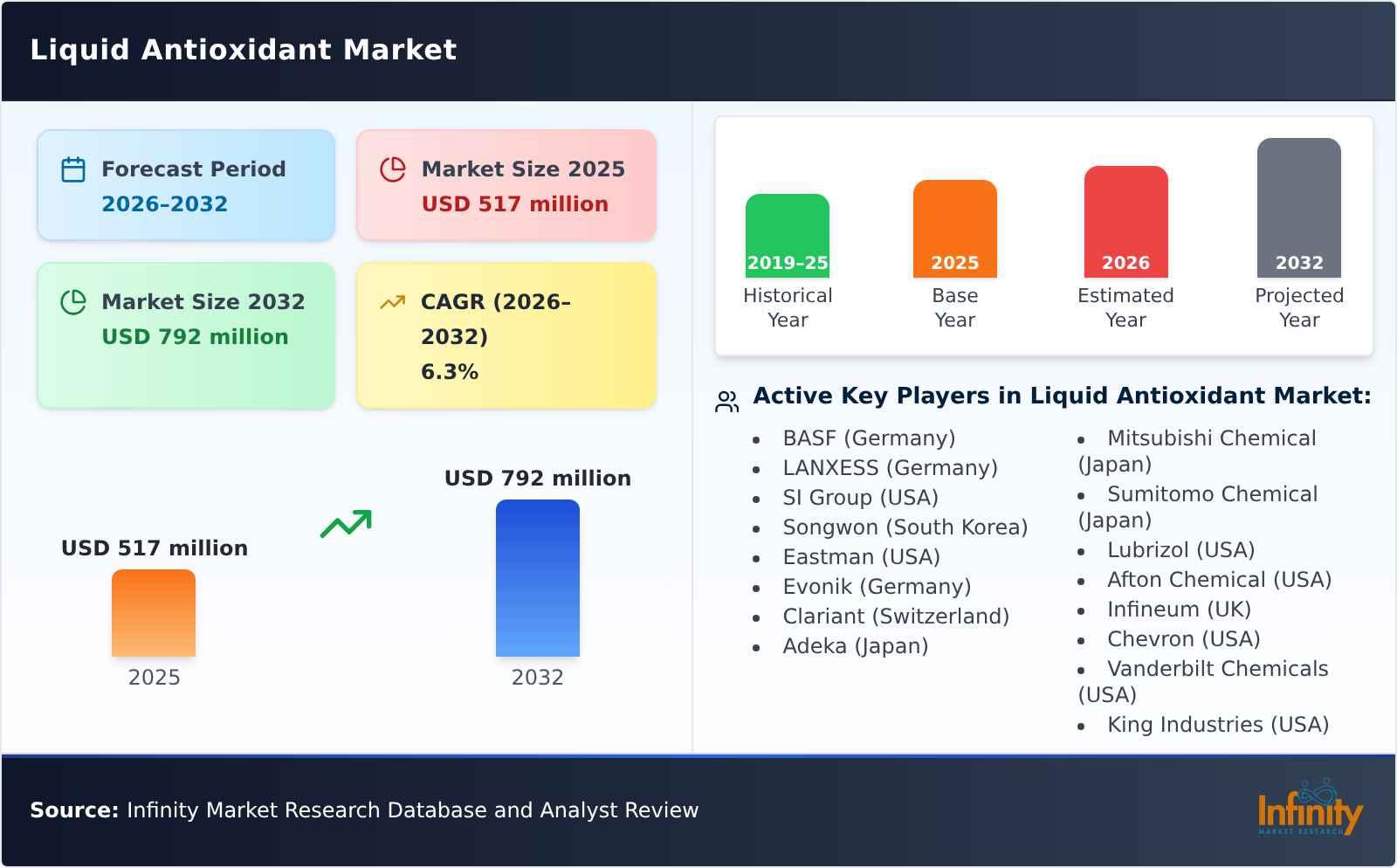 Liquid Antioxidant Market