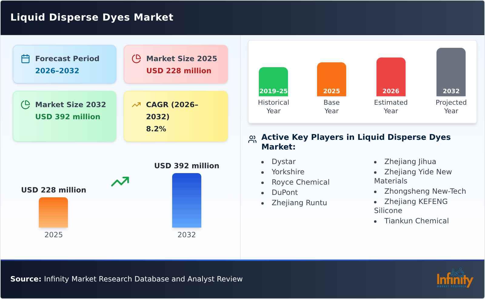 Liquid Disperse Dyes Market