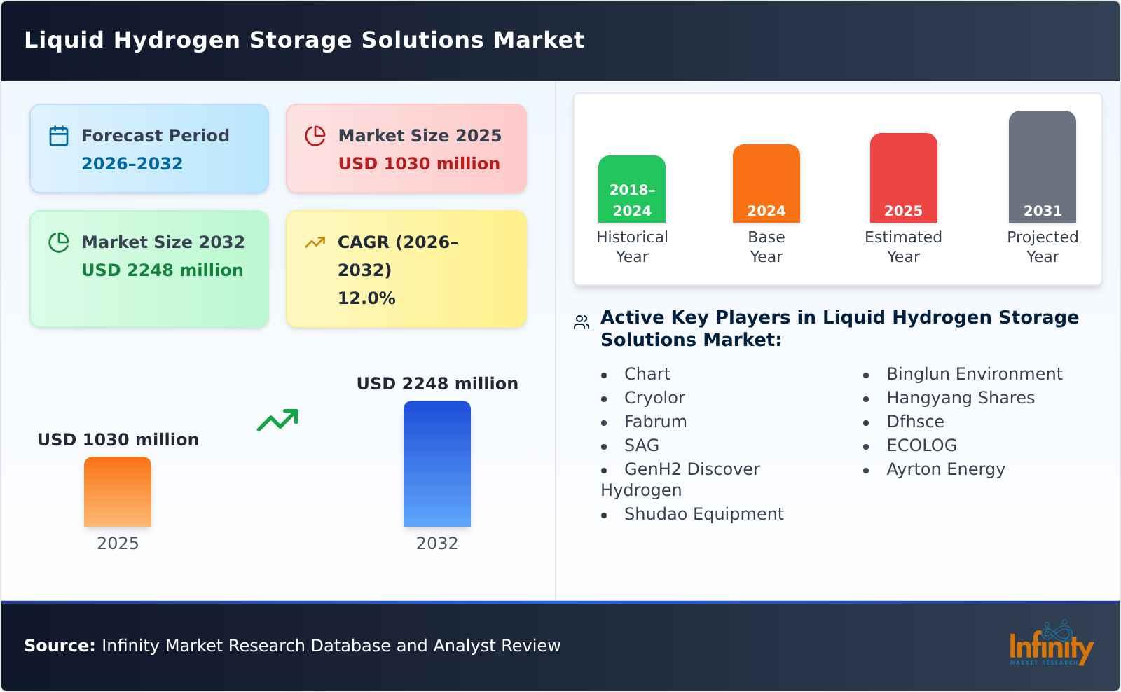 Liquid Hydrogen Storage Solutions Market