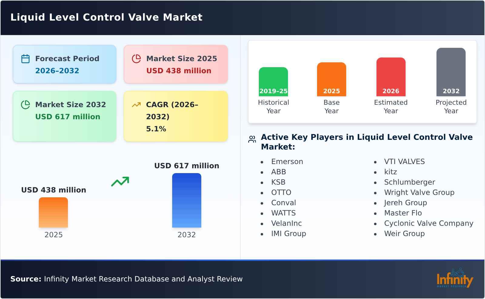 Liquid Level Control Valve Market