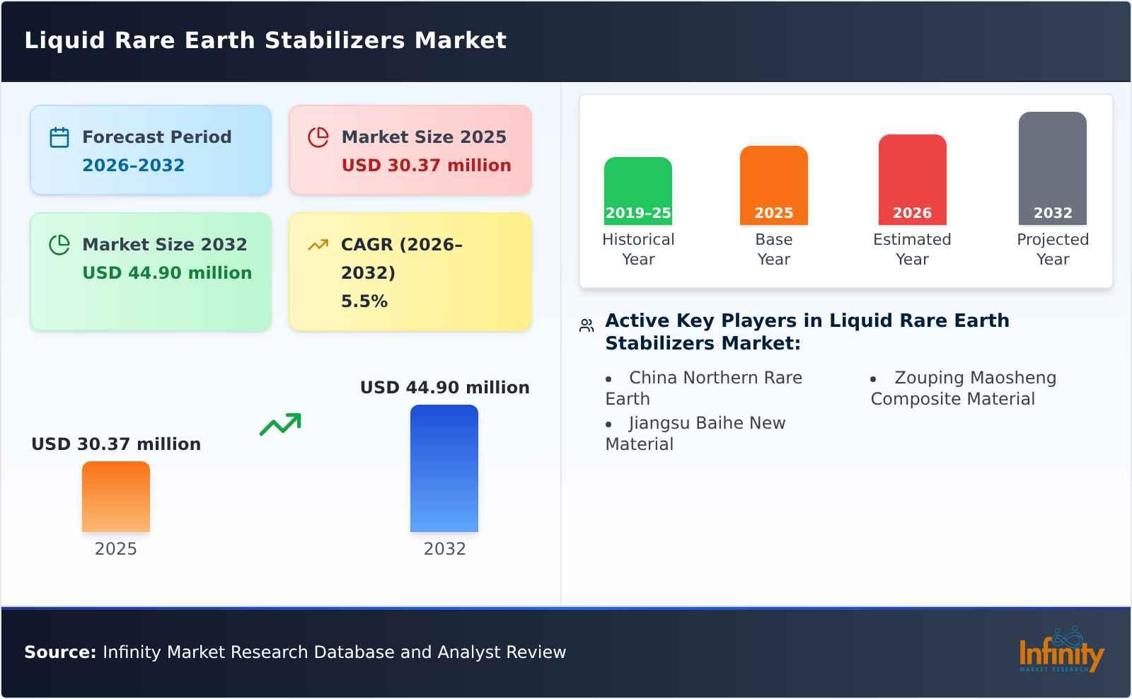 Liquid Rare Earth Stabilizers Market