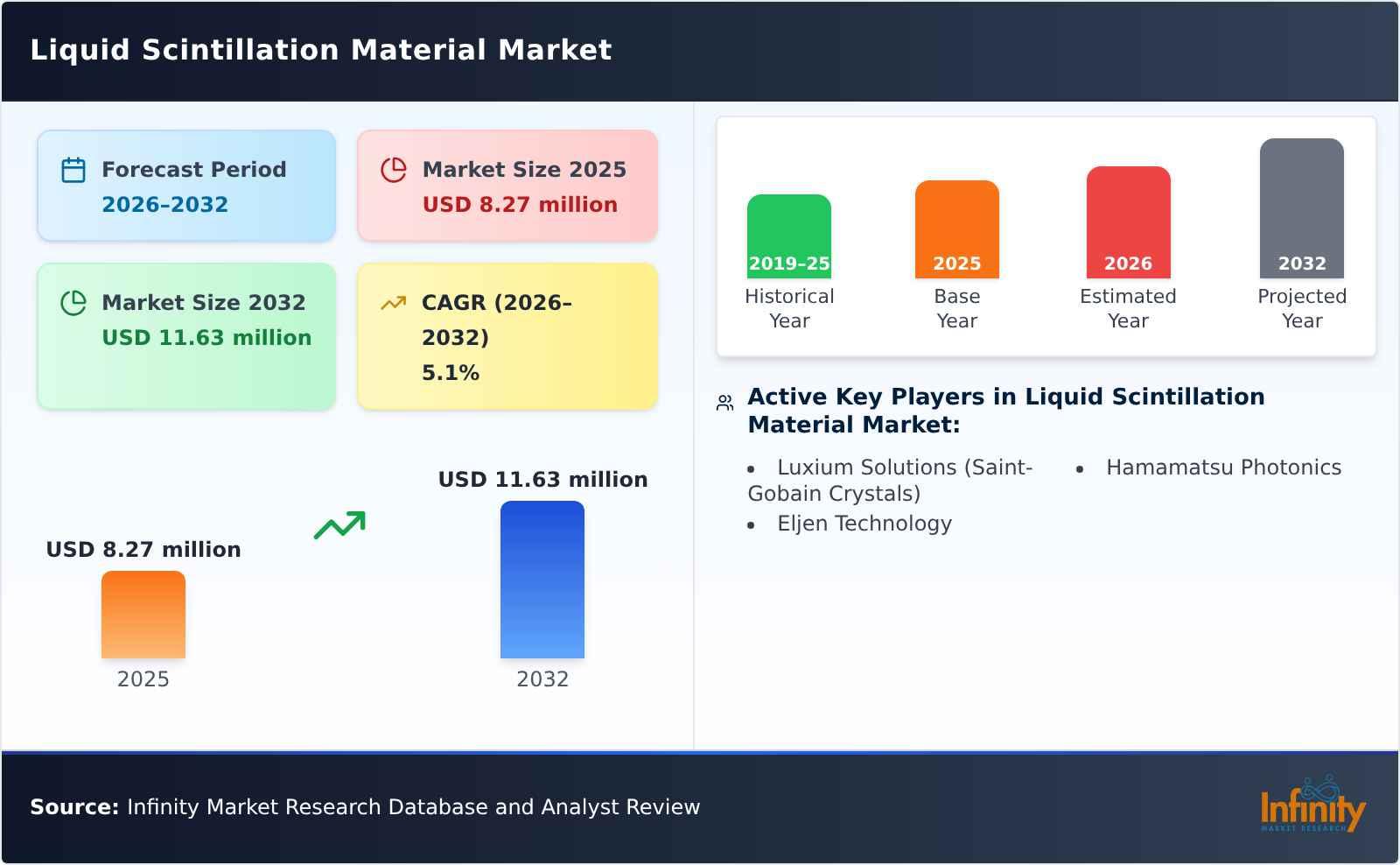Liquid Scintillation Material Market