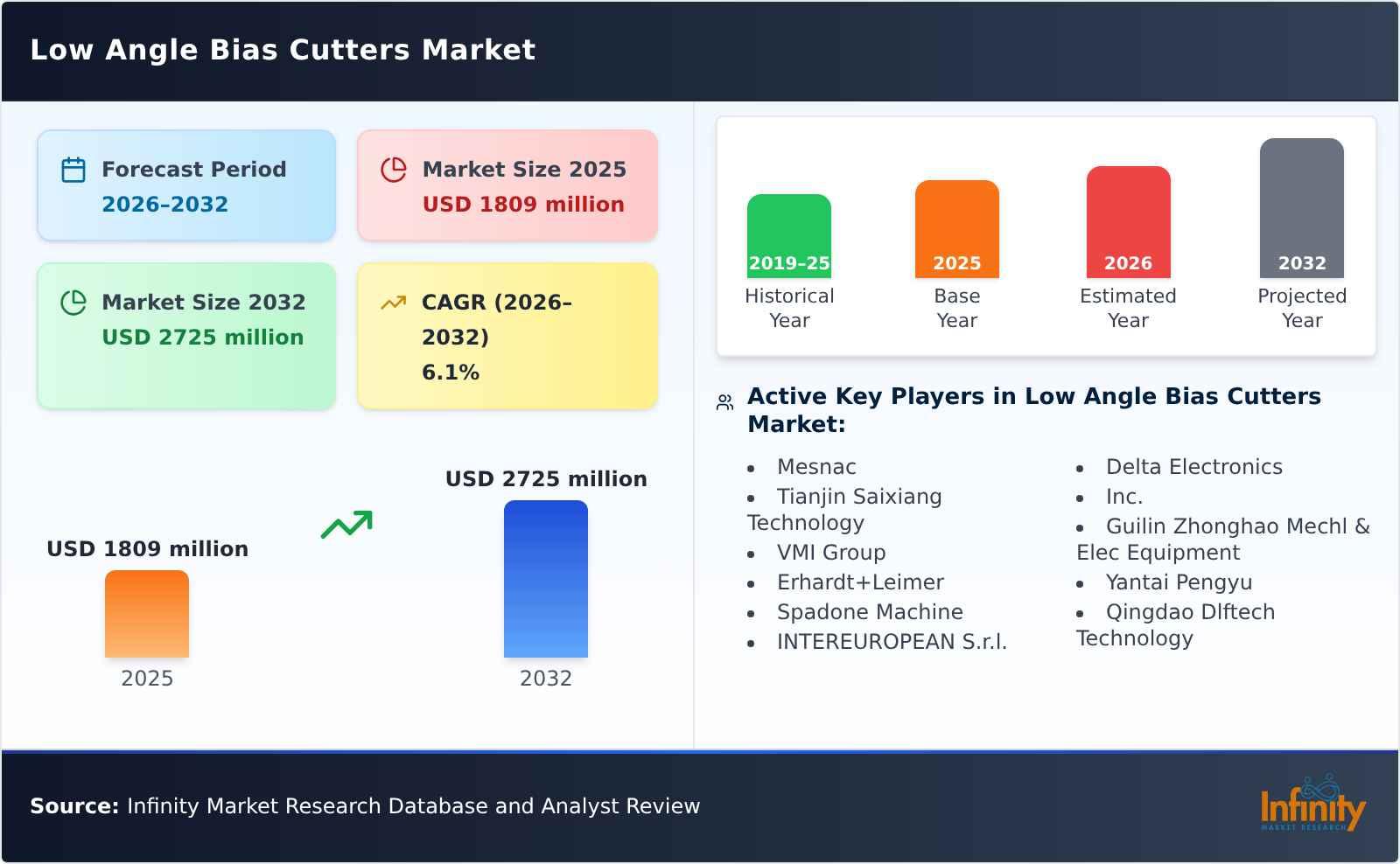 Low Angle Bias Cutters Market