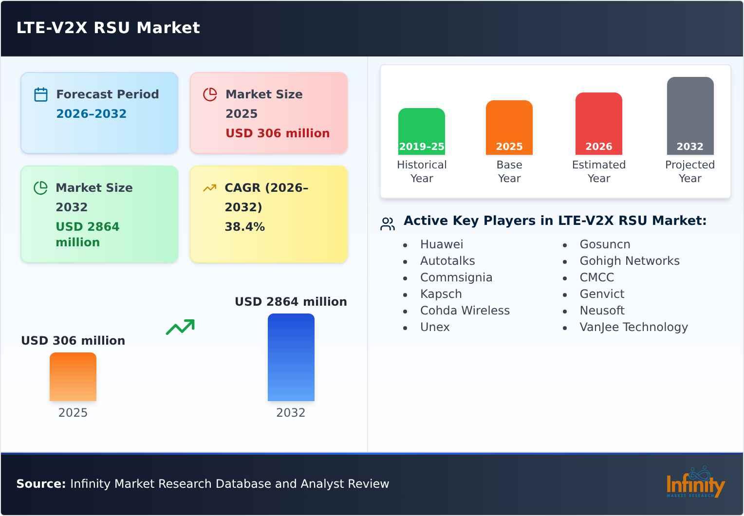 LTE-V2X RSU Market