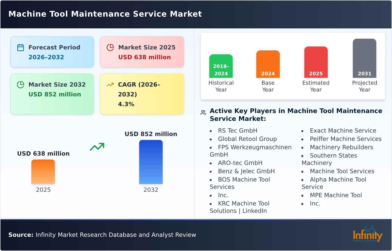 Machine Tool Maintenance Service Market