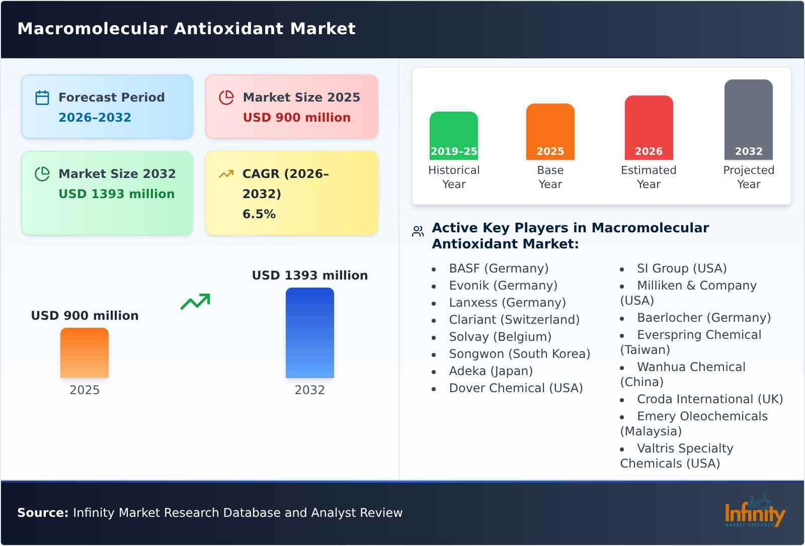 Macromolecular Antioxidant Market