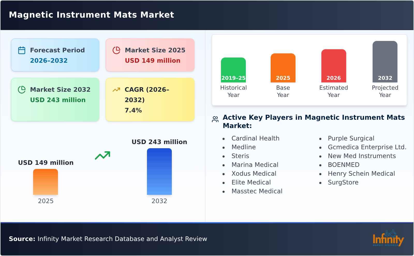 Magnetic Instrument Mats Market