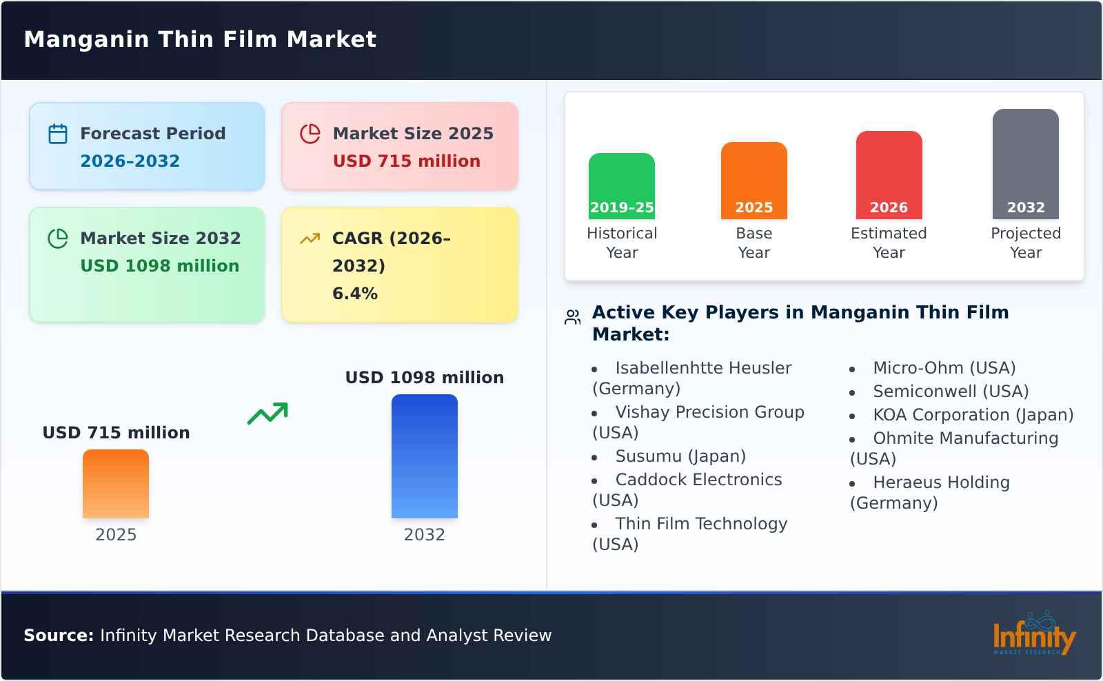Manganin Thin Film Market