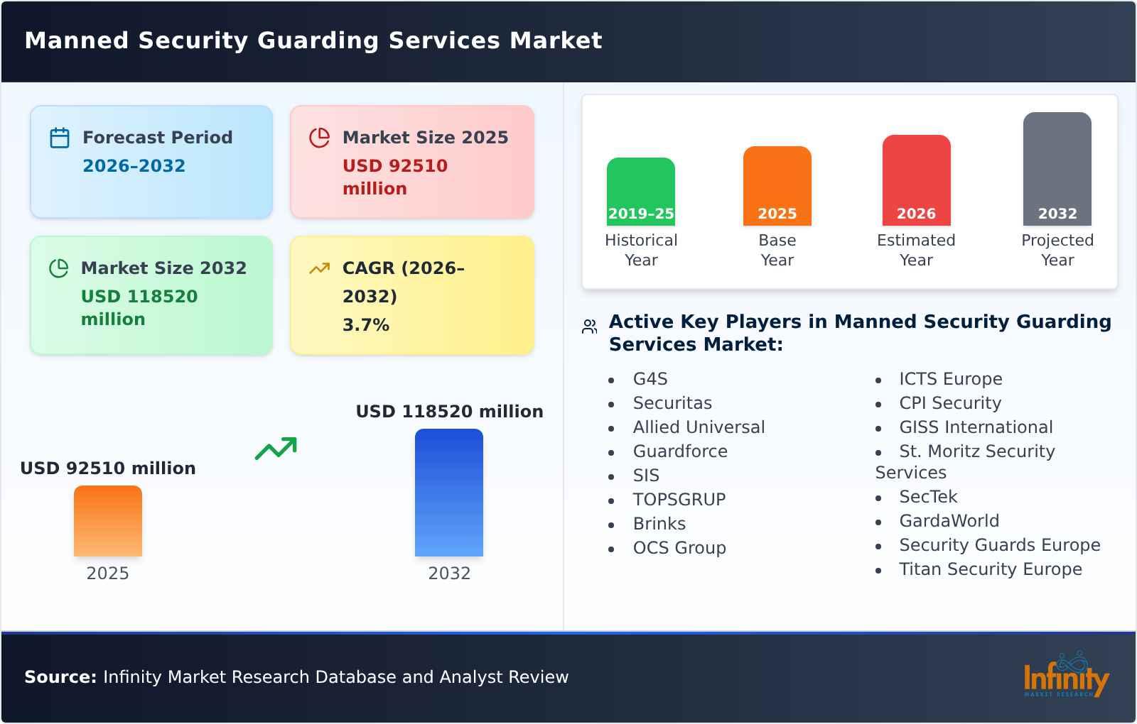 Manned Security Guarding Services Market