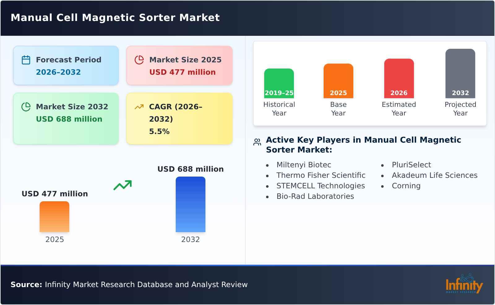 Manual Cell Magnetic Sorter Market