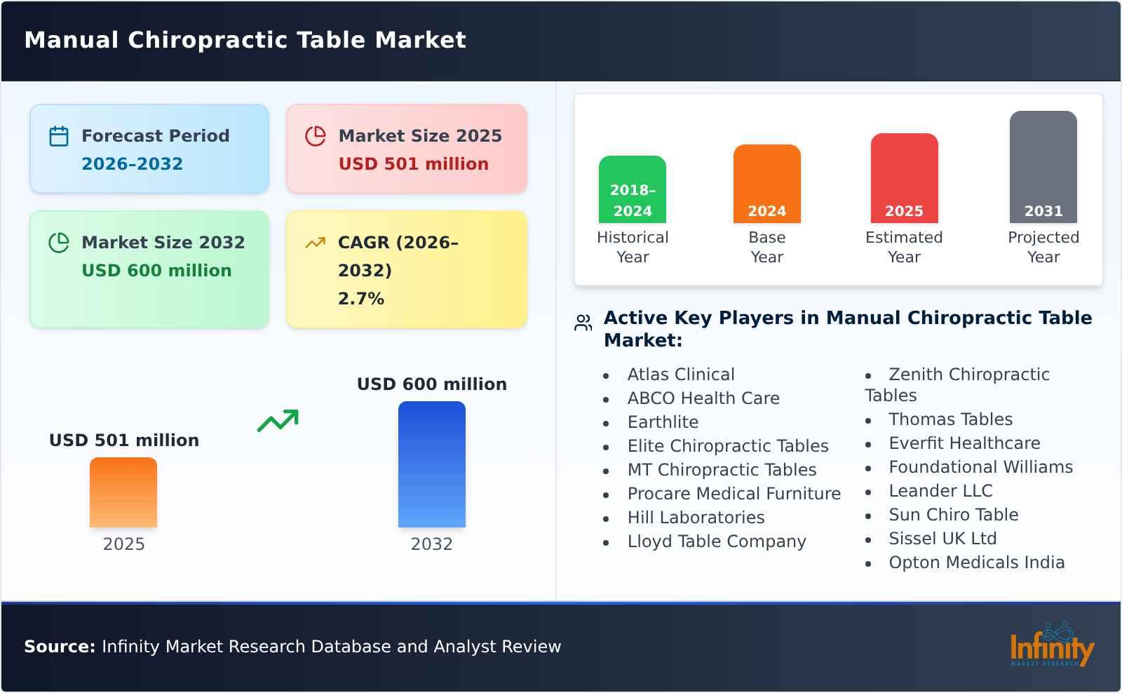 Manual Chiropractic Table Market
