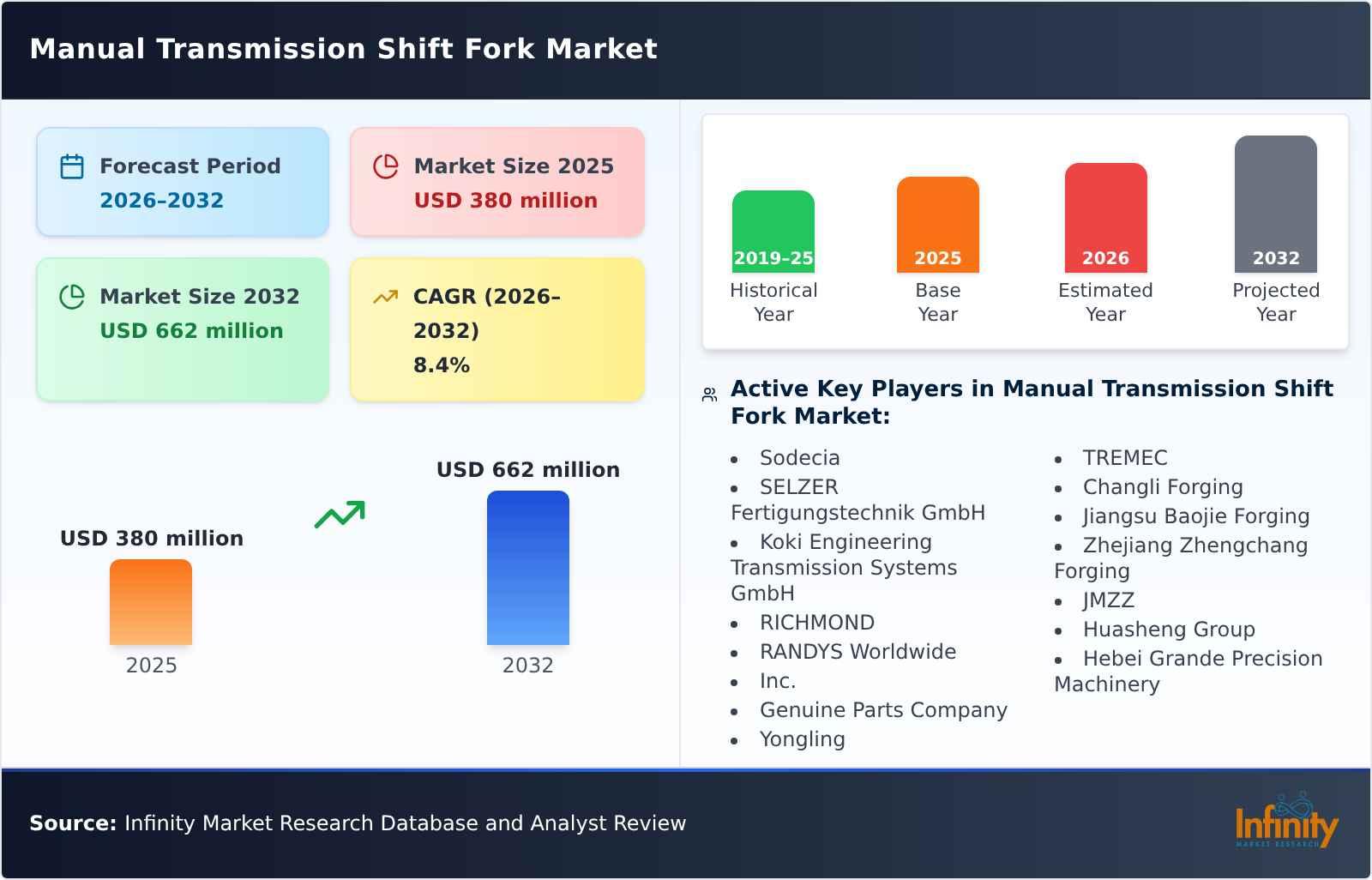 Manual Transmission Shift Fork Market