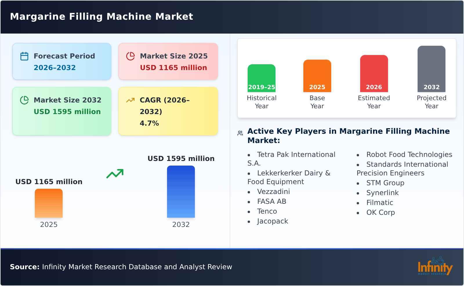 Margarine Filling Machine Market