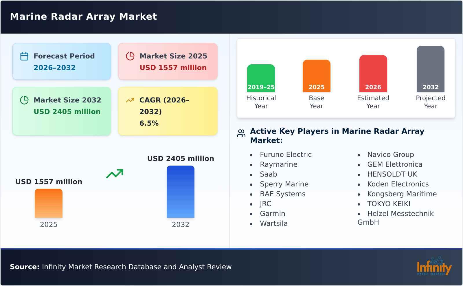 Marine Radar Array Market
