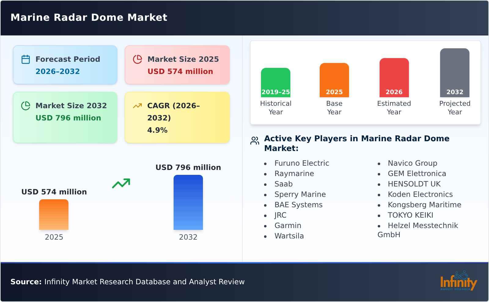 Marine Radar Dome Market