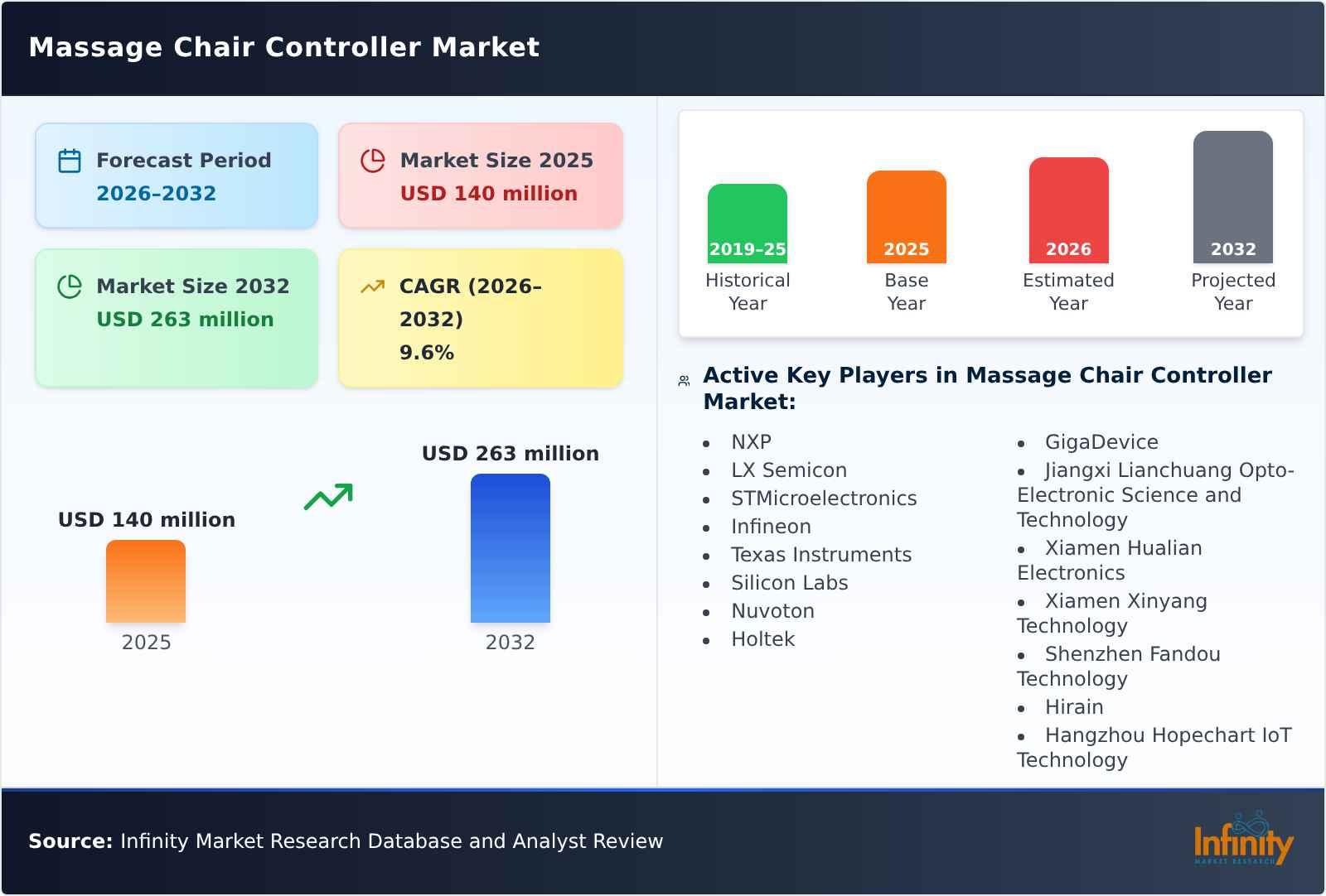 Massage Chair Controller Market