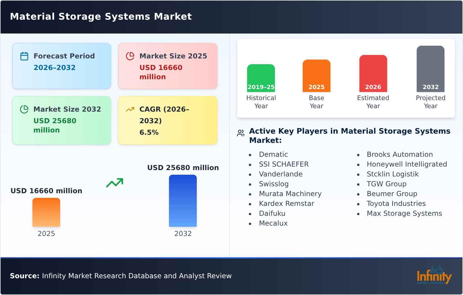Material Storage Systems Market