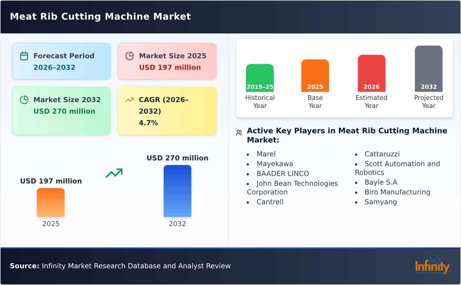 Meat Rib Cutting Machine Market