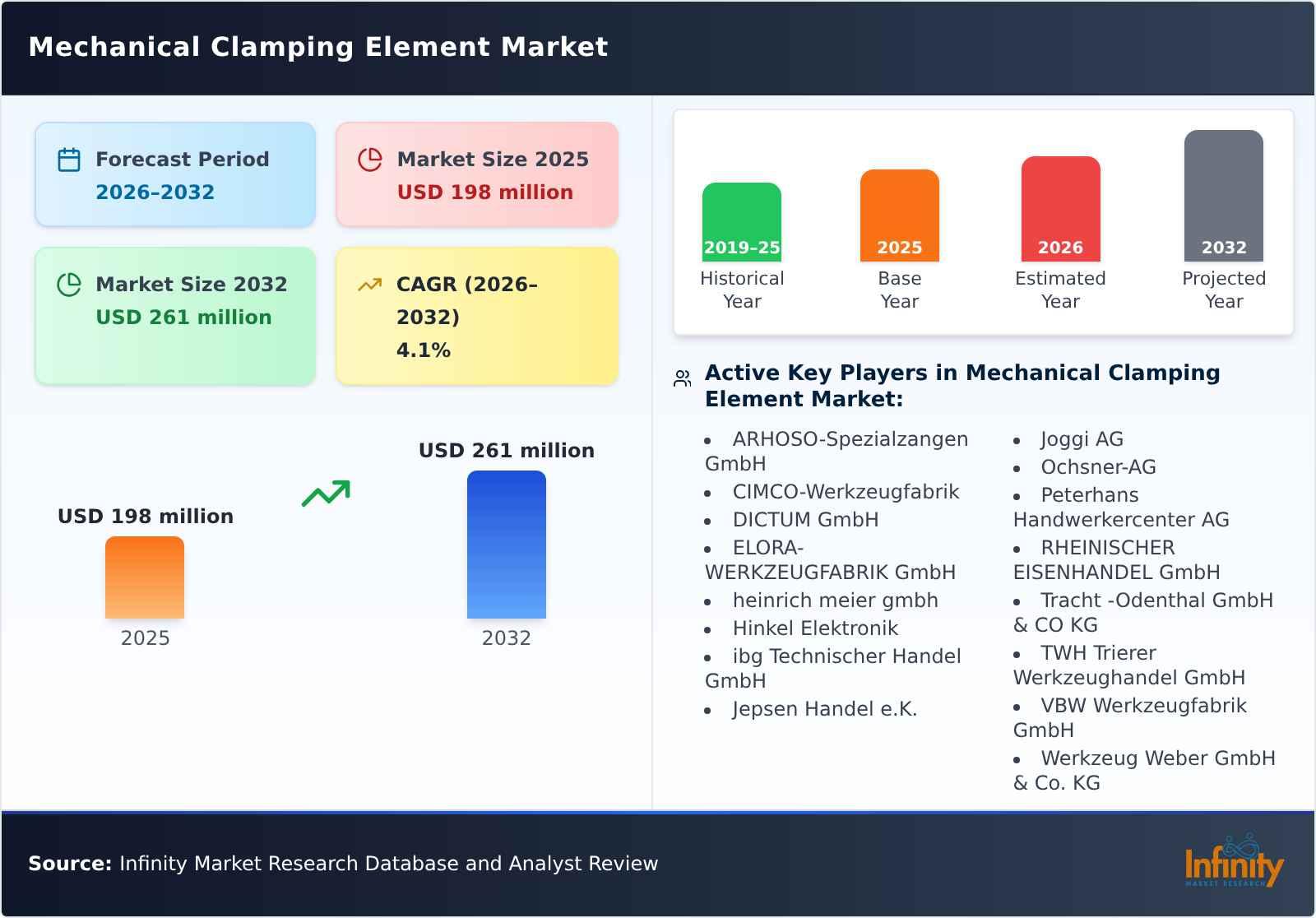 Mechanical Clamping Element Market