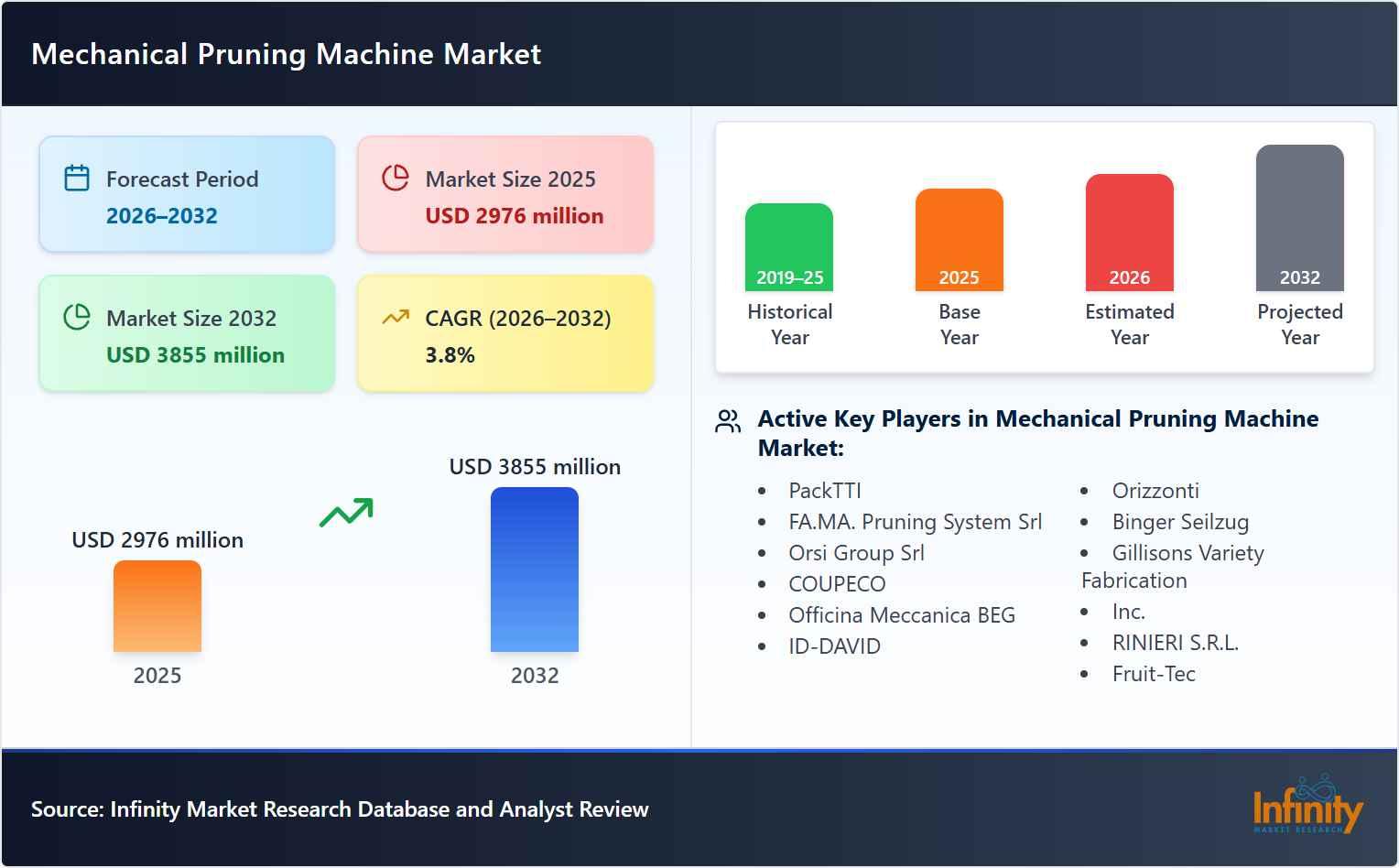 Mechanical Pruning Machine Market