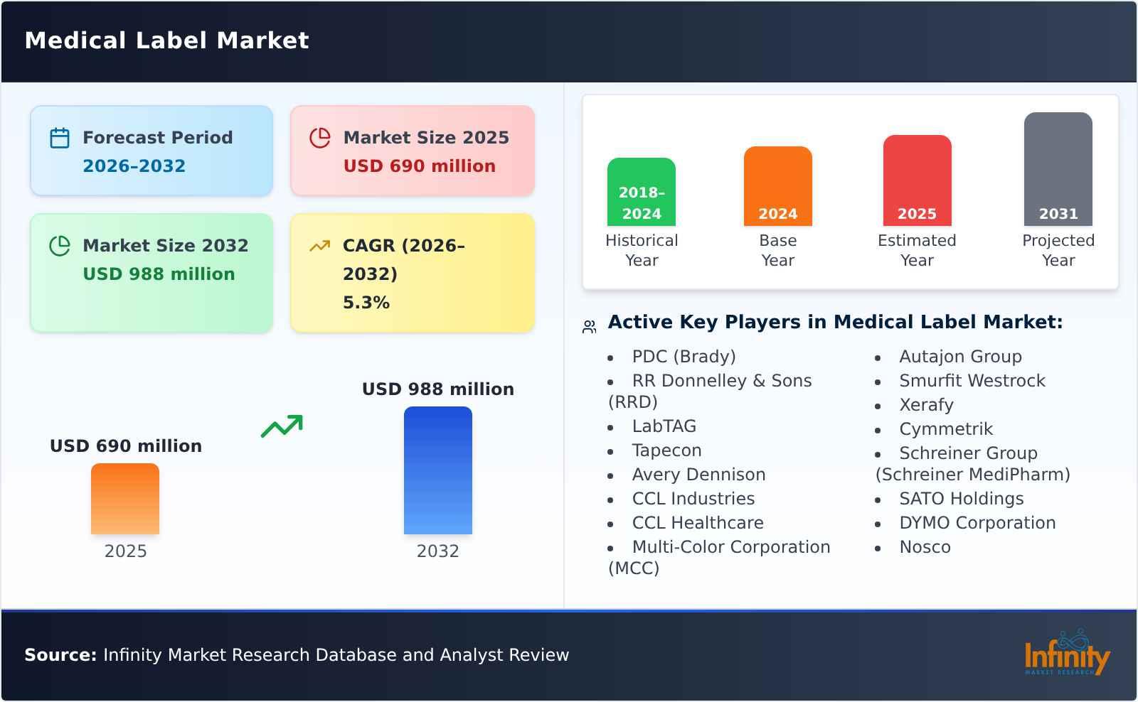 Medical Label Market