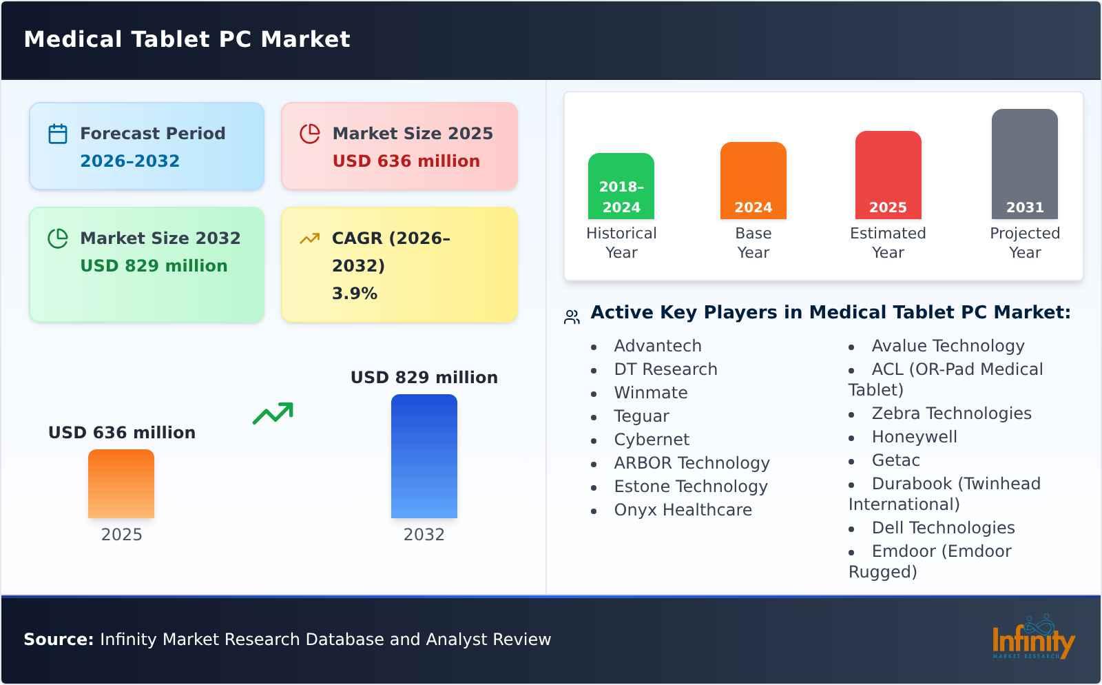 Medical Tablet PC Market