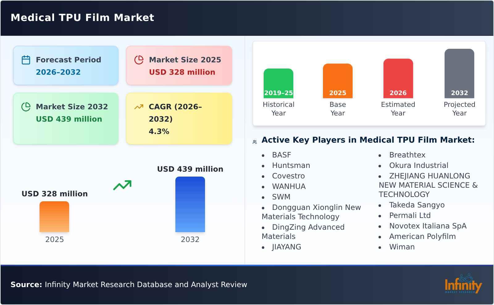 Medical TPU Film Market