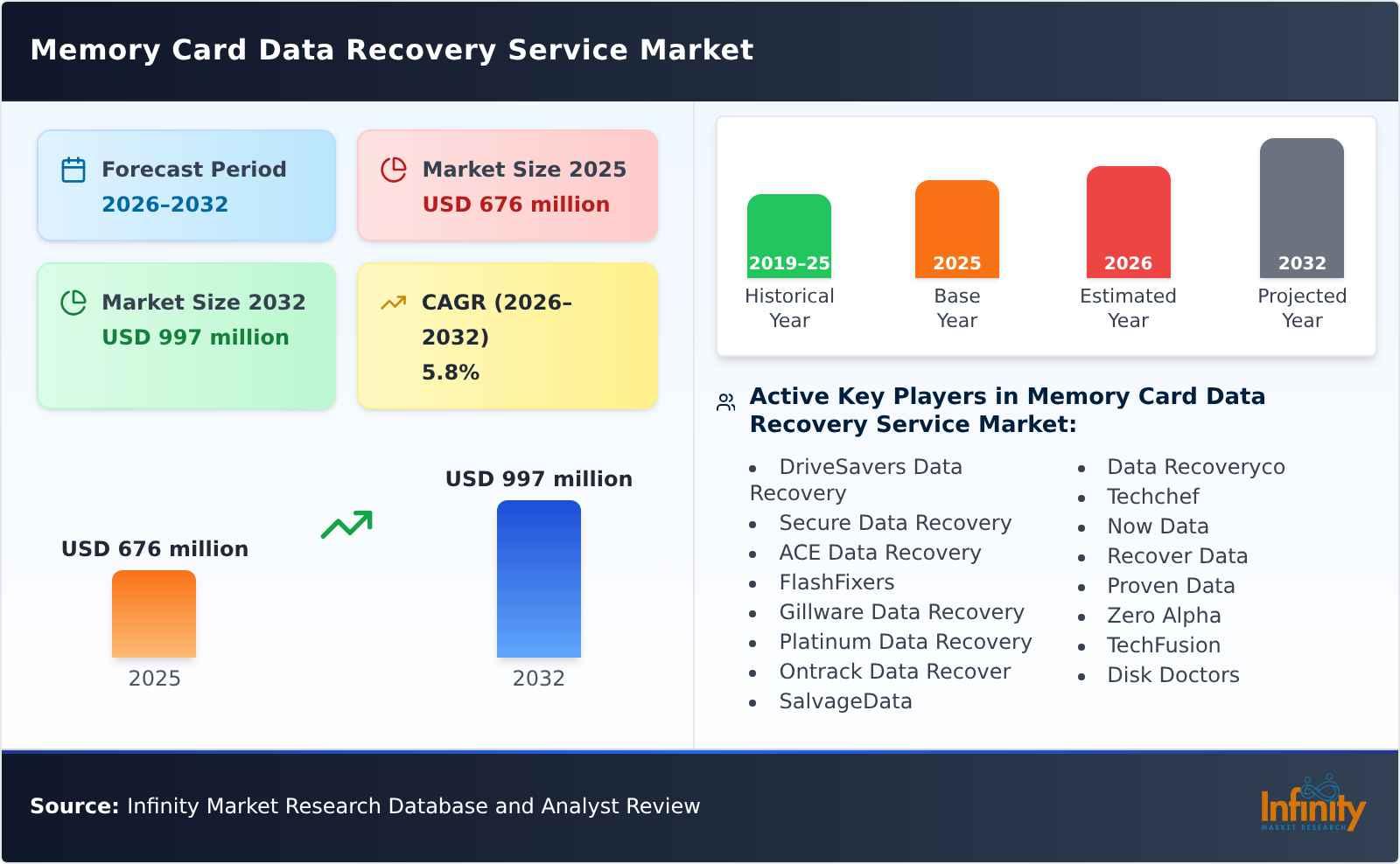 Memory Card Data Recovery Service Market