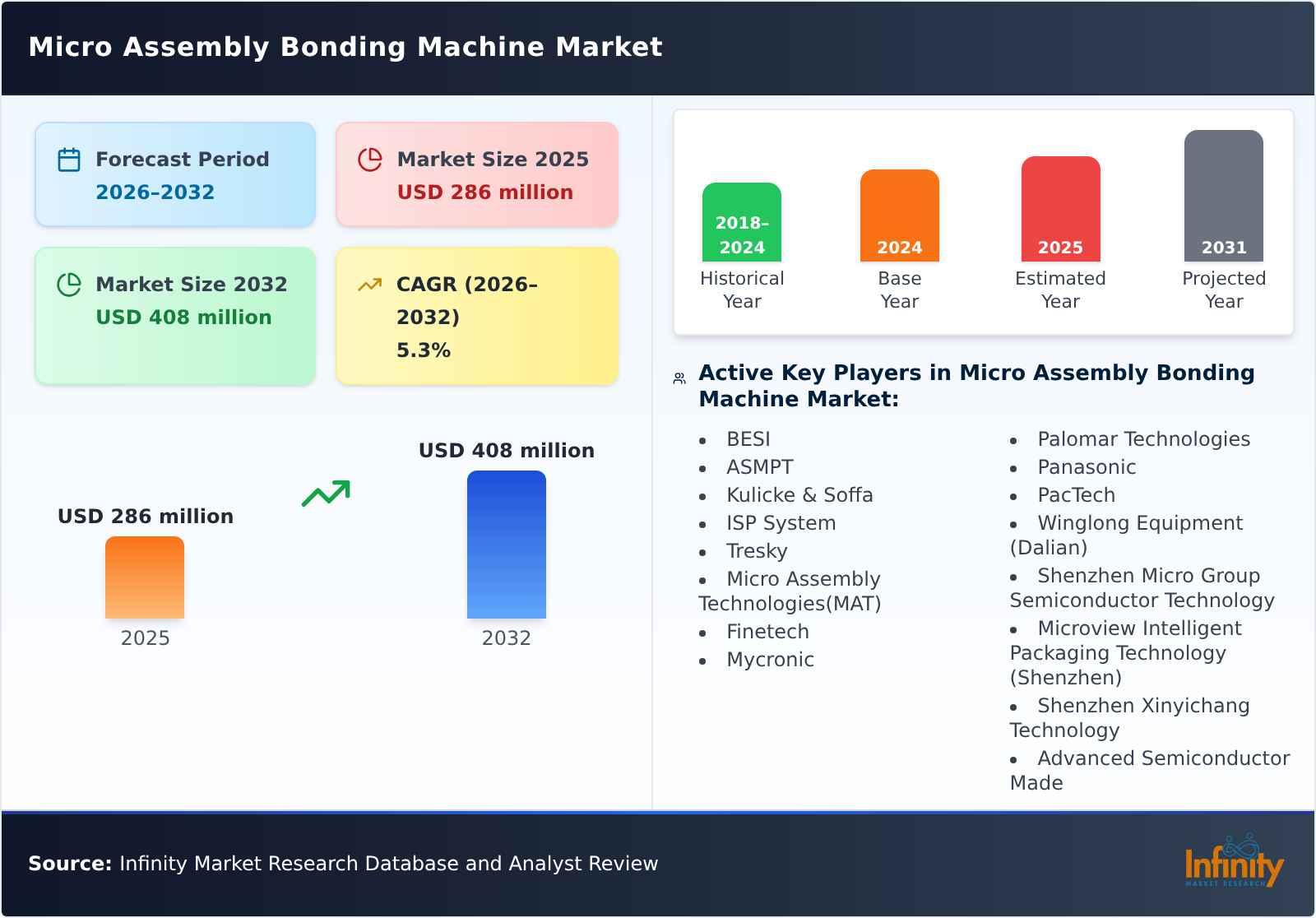 Micro Assembly Bonding Machine Market