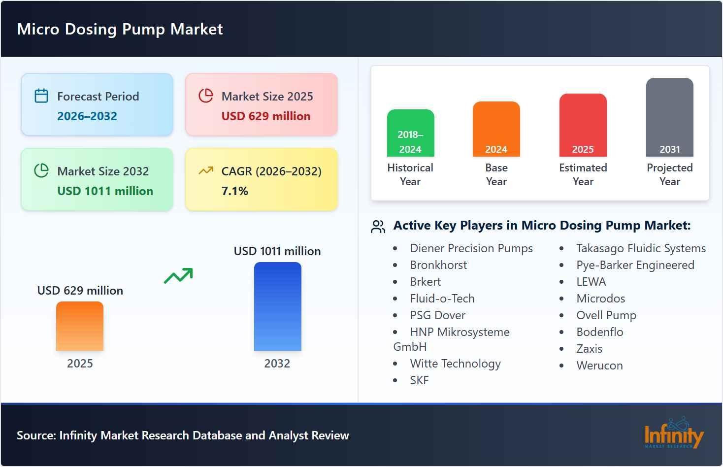 Micro Dosing Pump Market