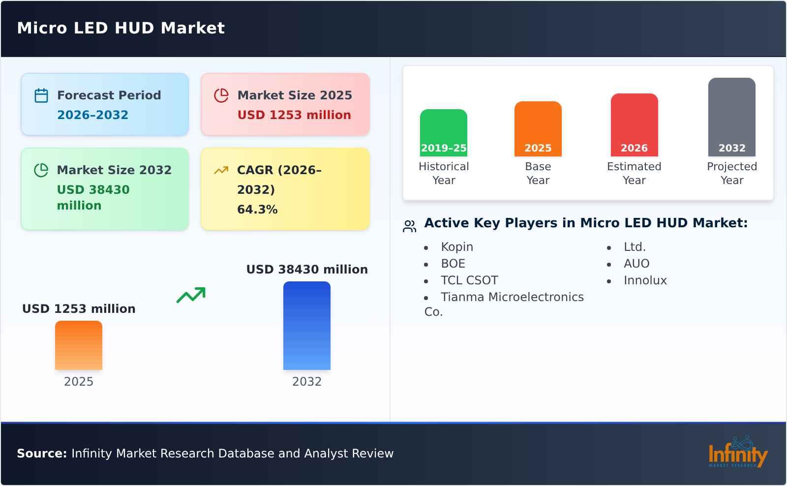 Micro LED HUD Market