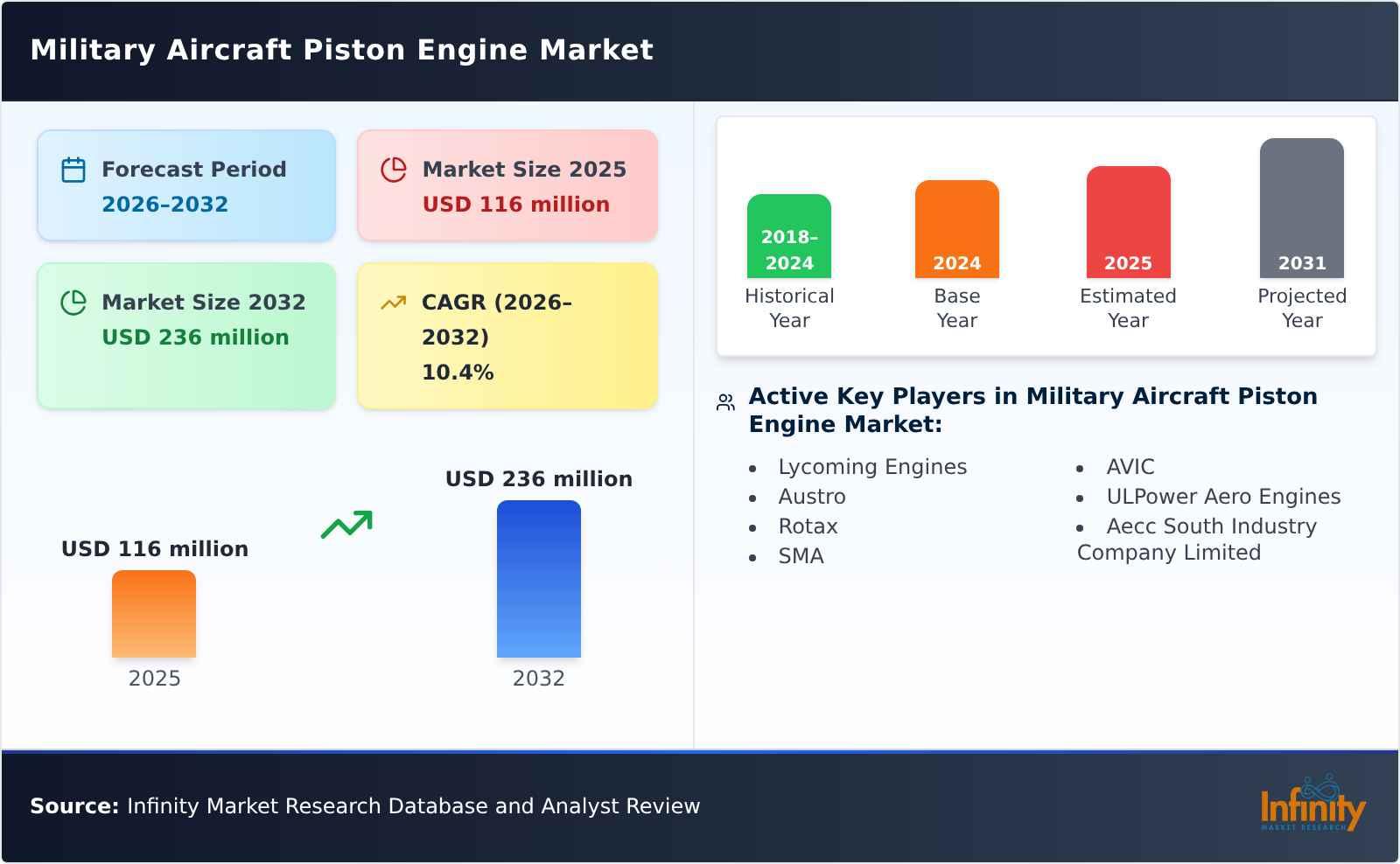 Military Aircraft Piston Engine Market