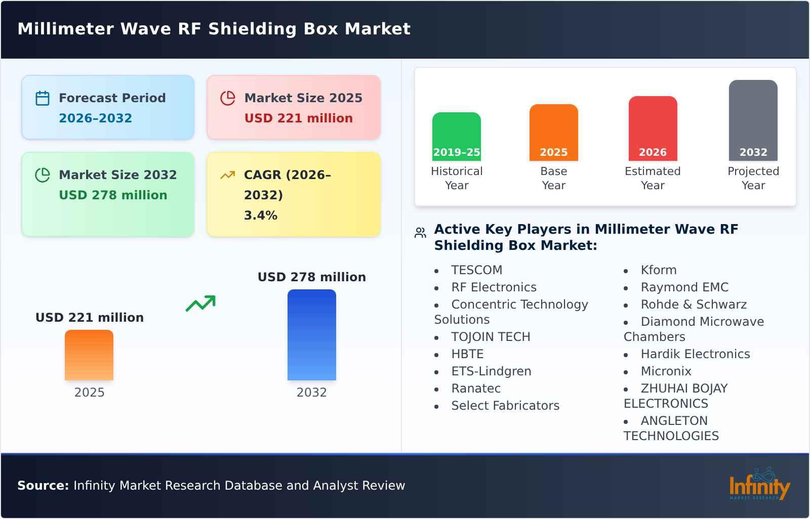 Millimeter Wave RF Shielding Box Market