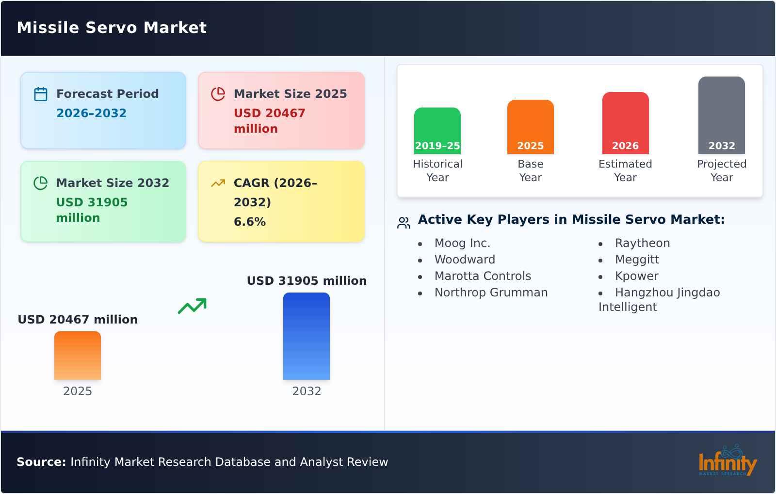 Missile Servo Market