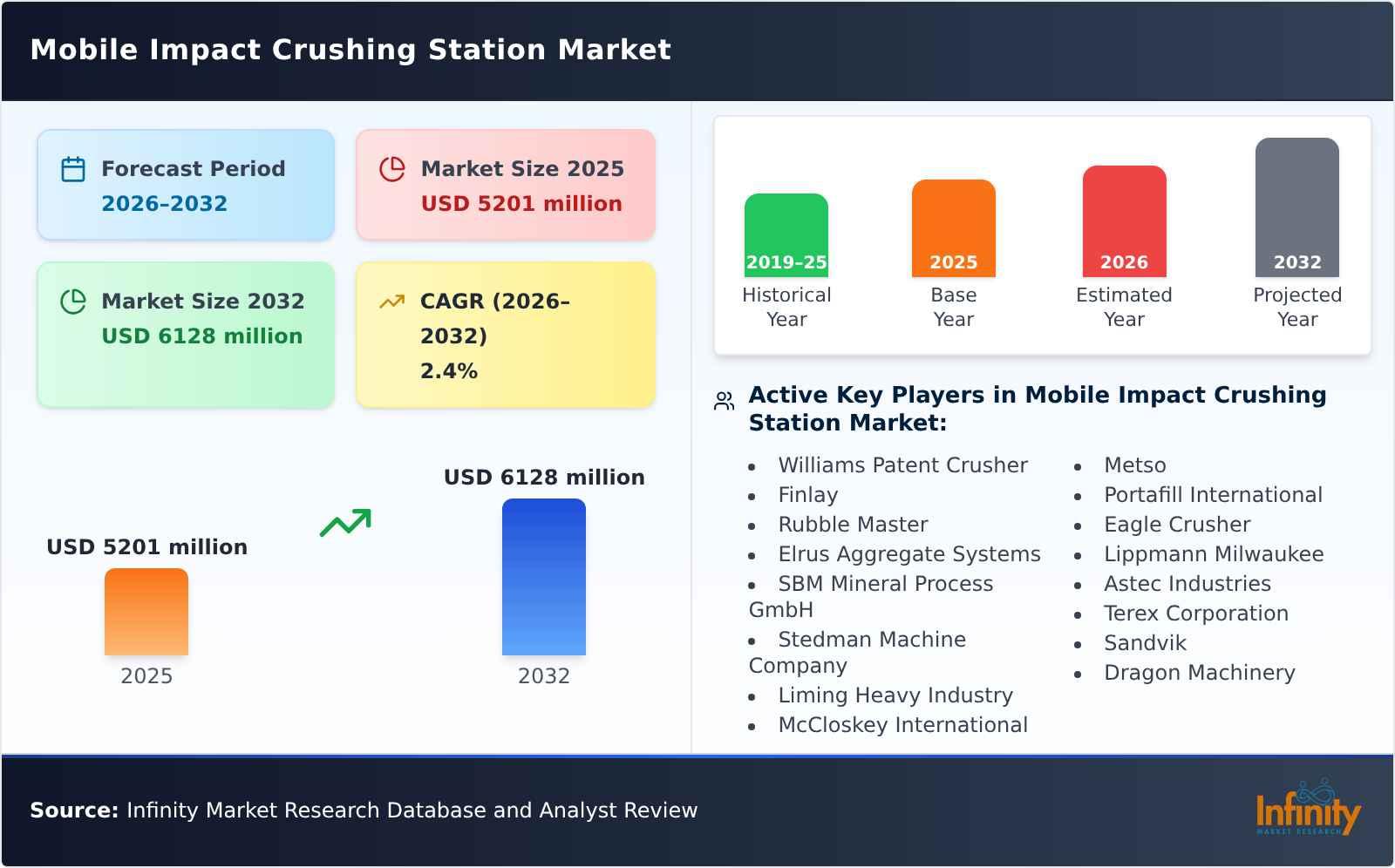 Mobile Impact Crushing Station Market