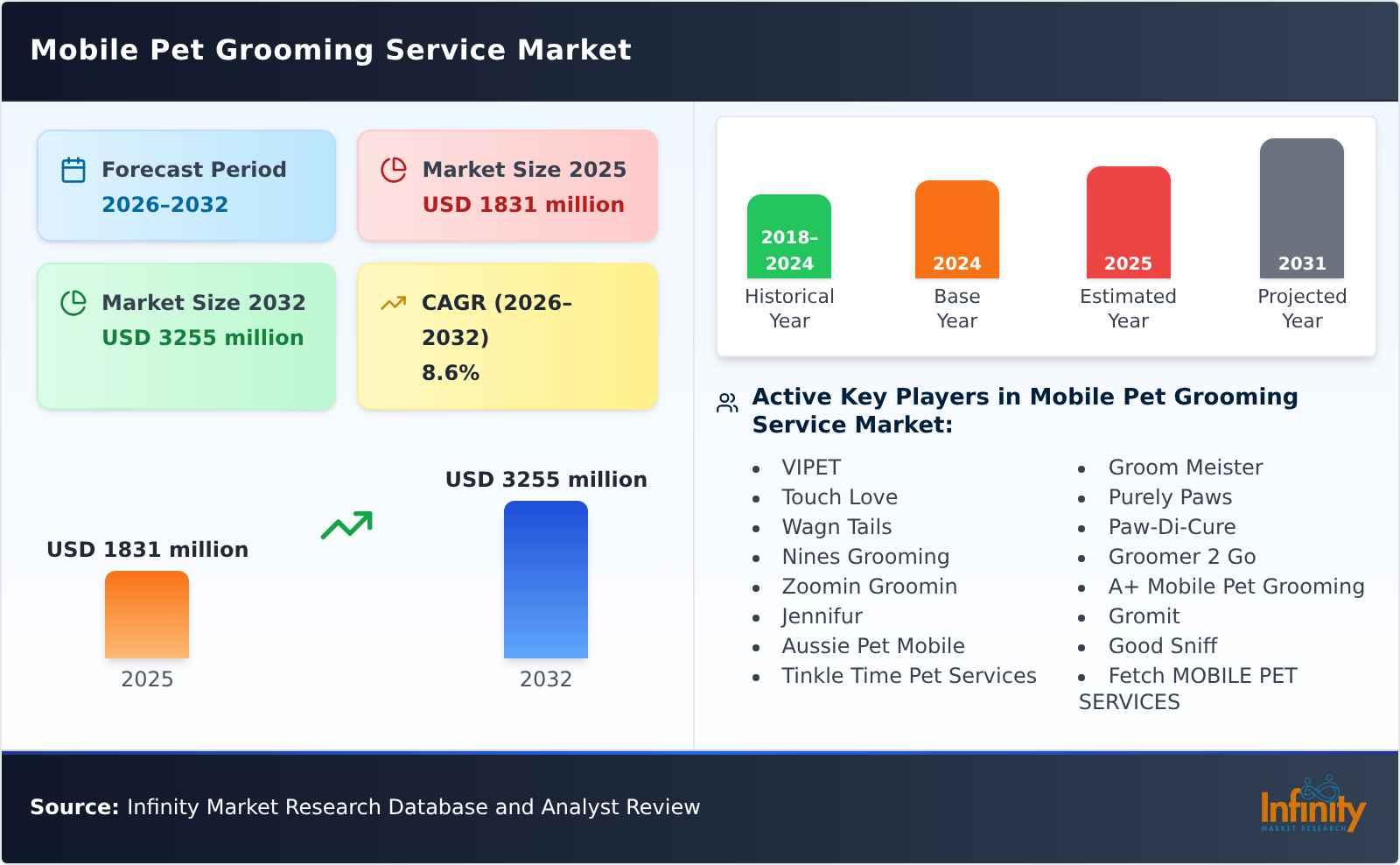 Mobile Pet Grooming Service Market