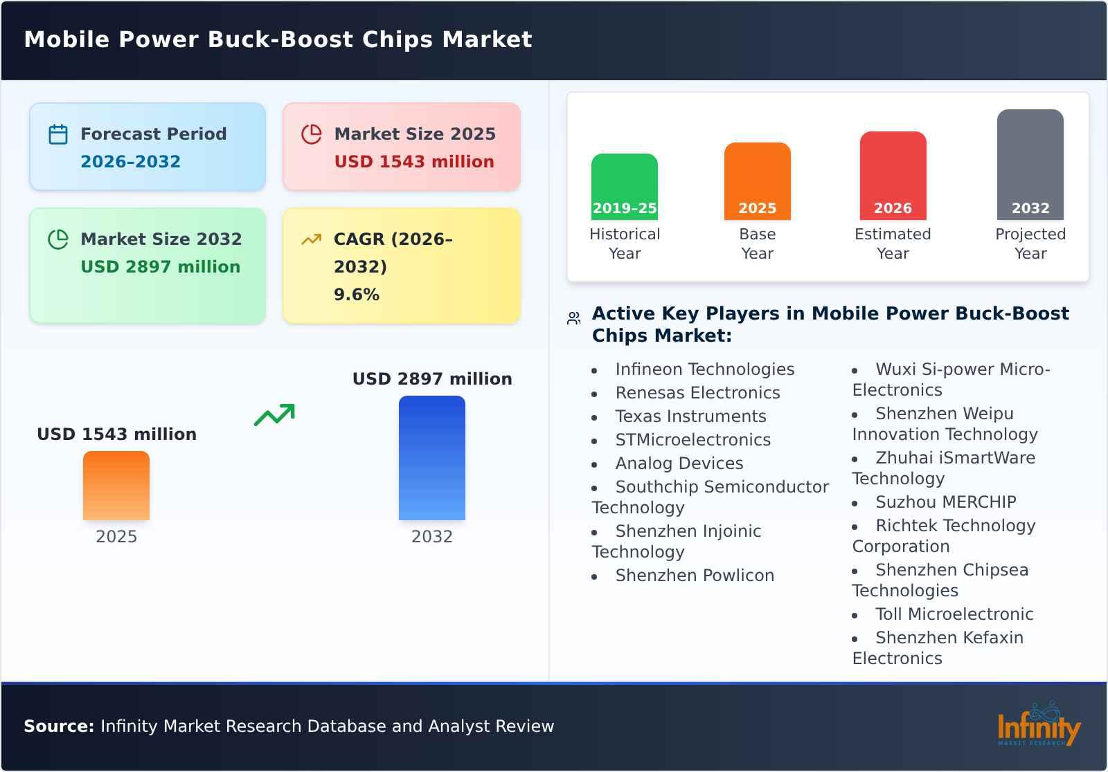 Mobile Power Buck-Boost Chips Market