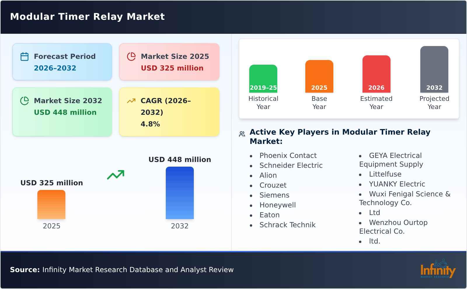Modular Timer Relay Market