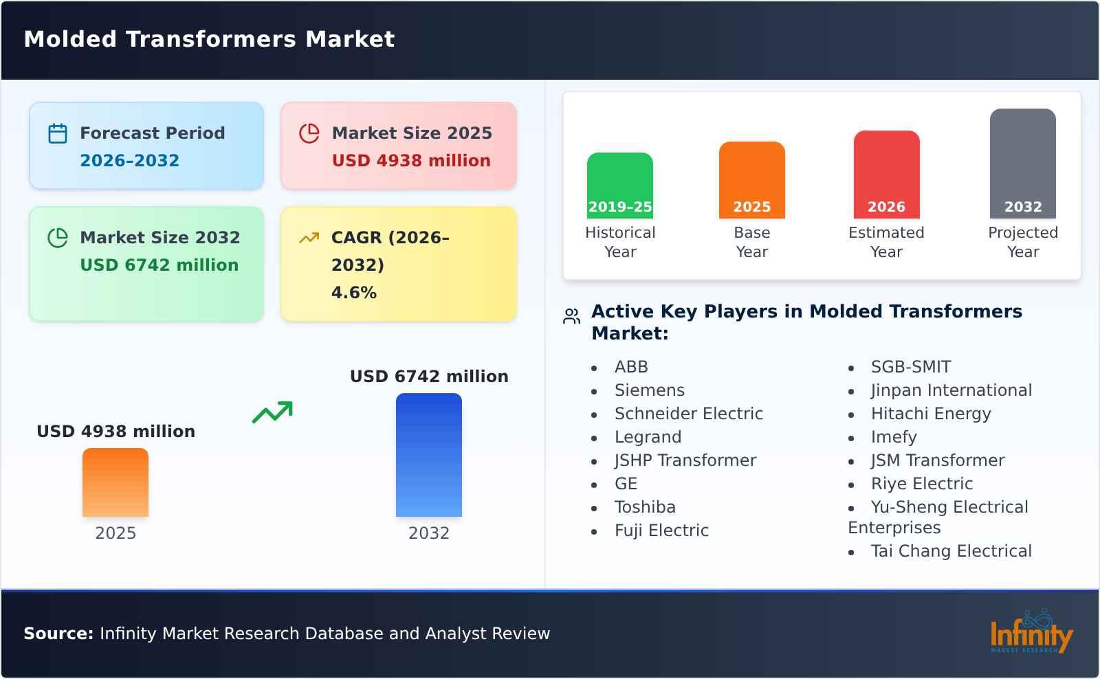 Molded Transformers Market
