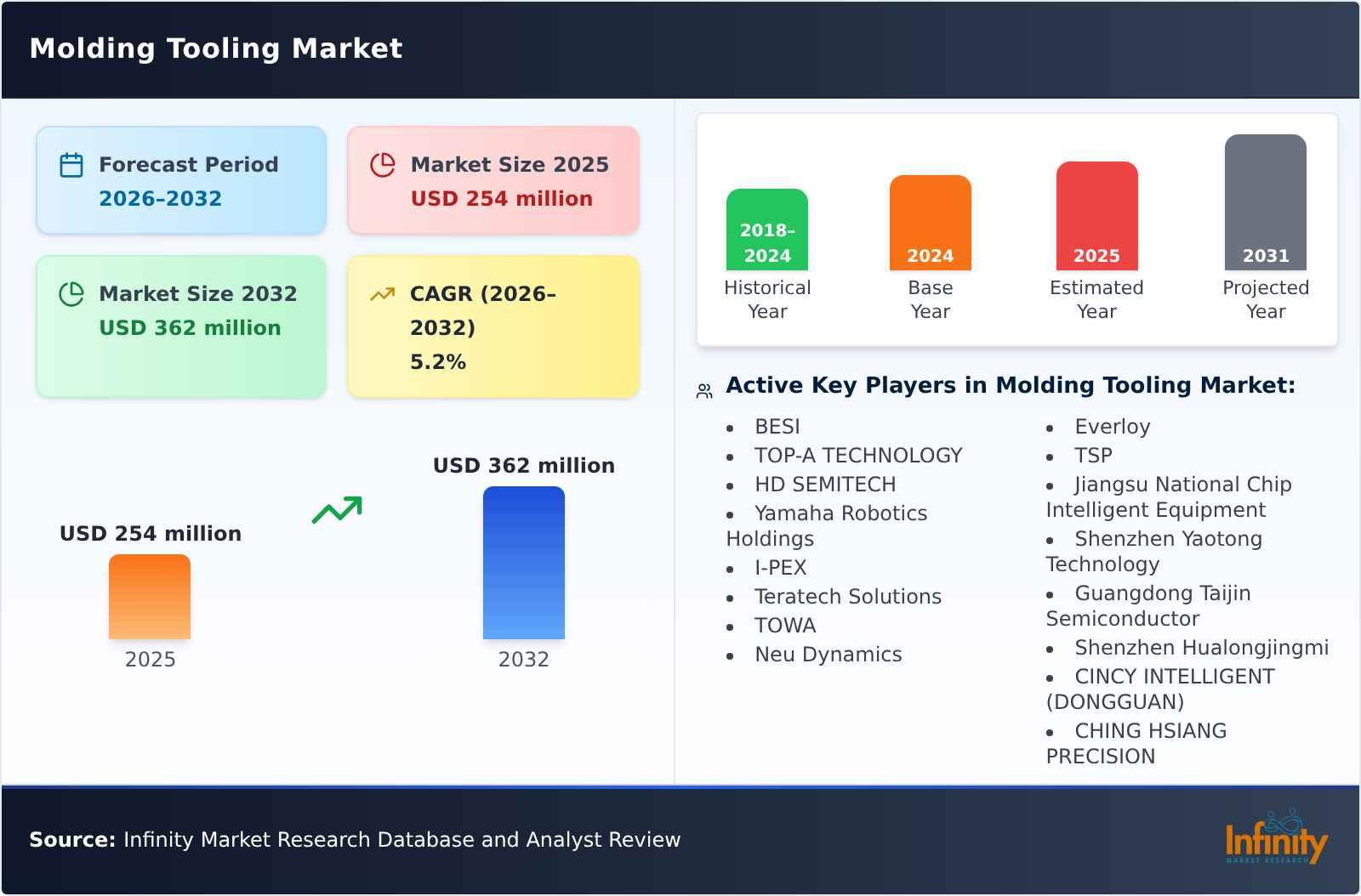 Molding Tooling Market
