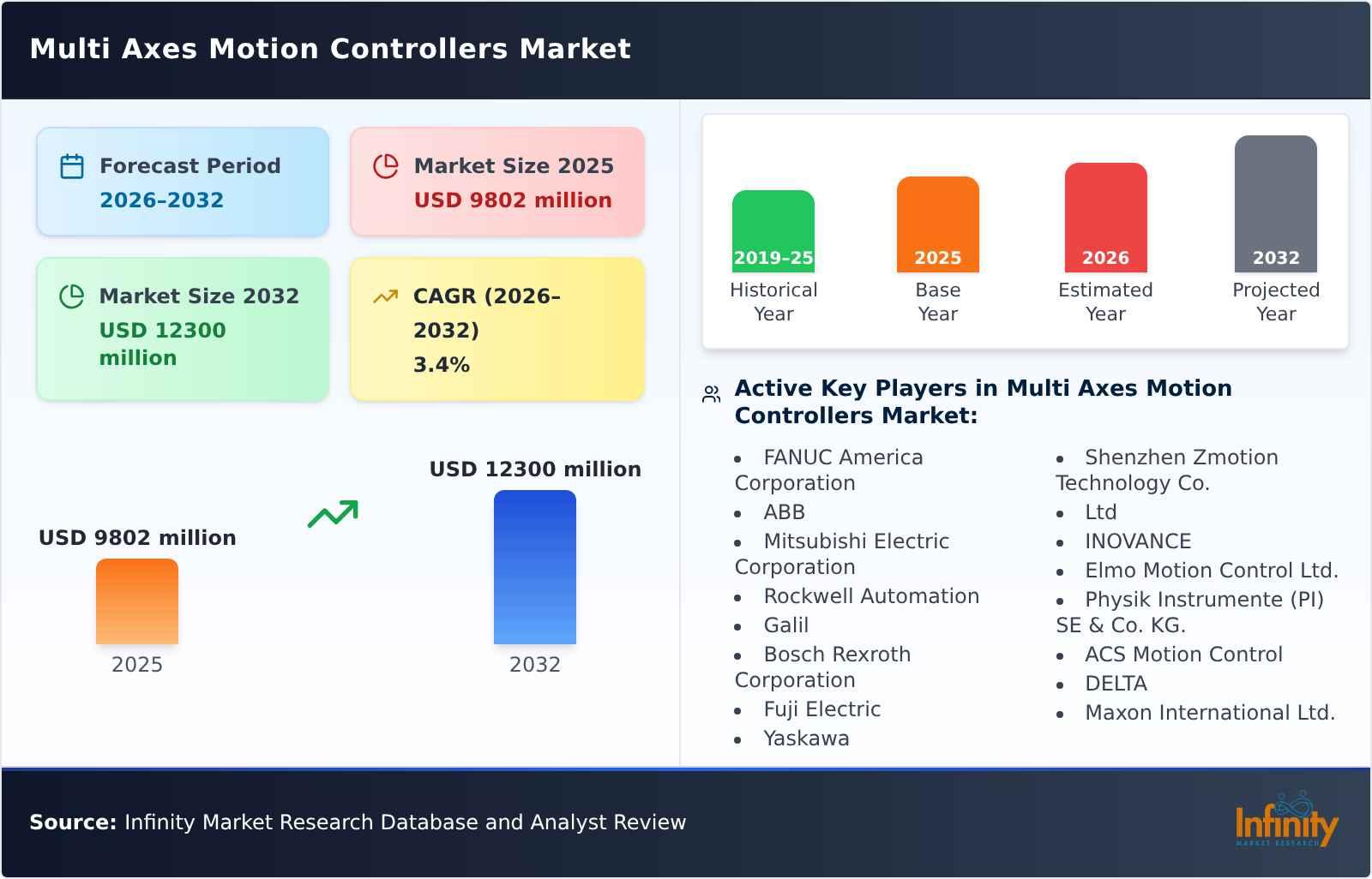 Multi Axes Motion Controllers Market