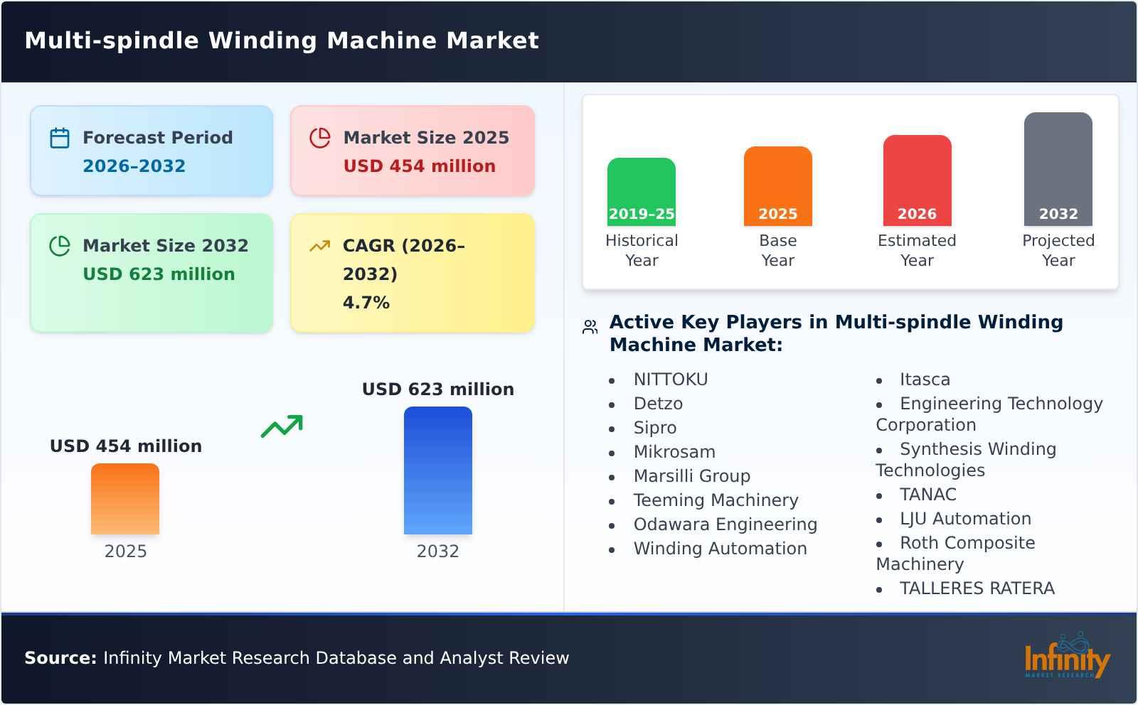 Multi-spindle Winding Machine Market