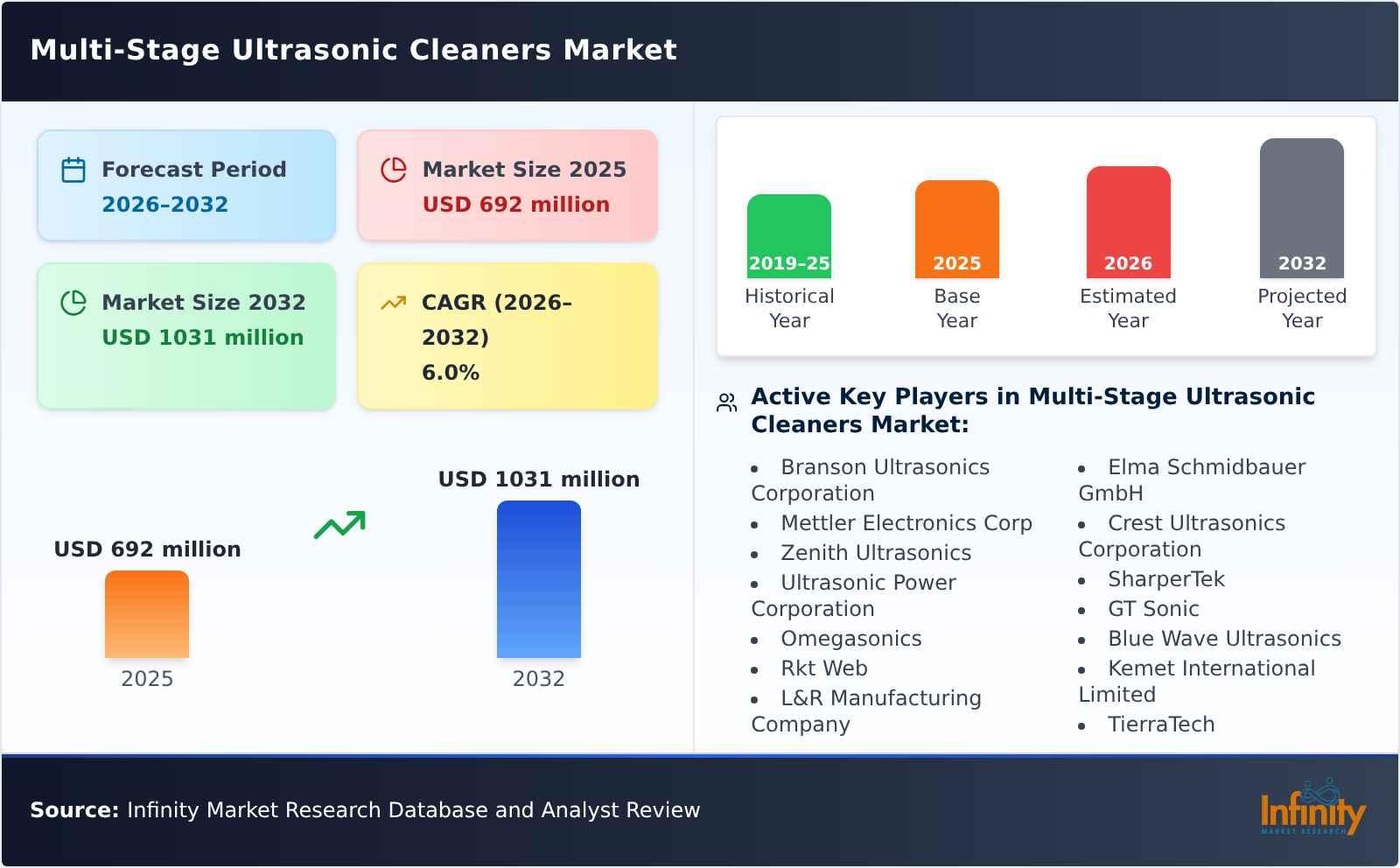 Multi-Stage Ultrasonic Cleaners Market