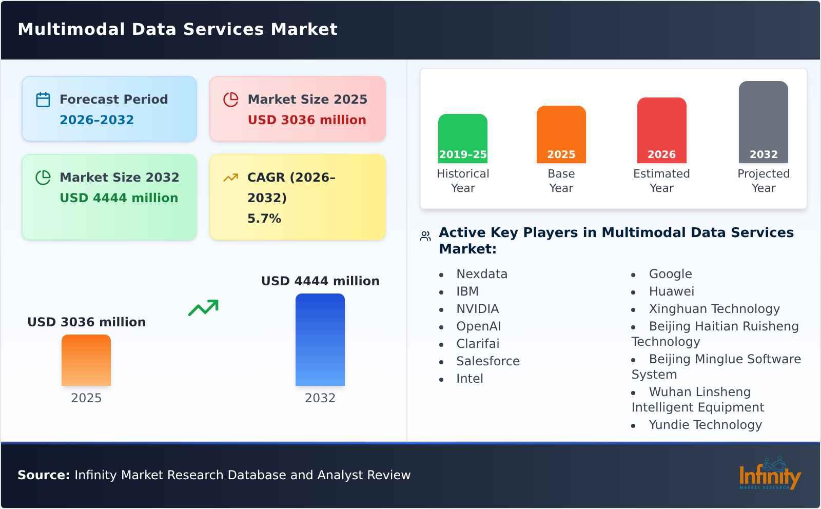 Multimodal Data Services Market