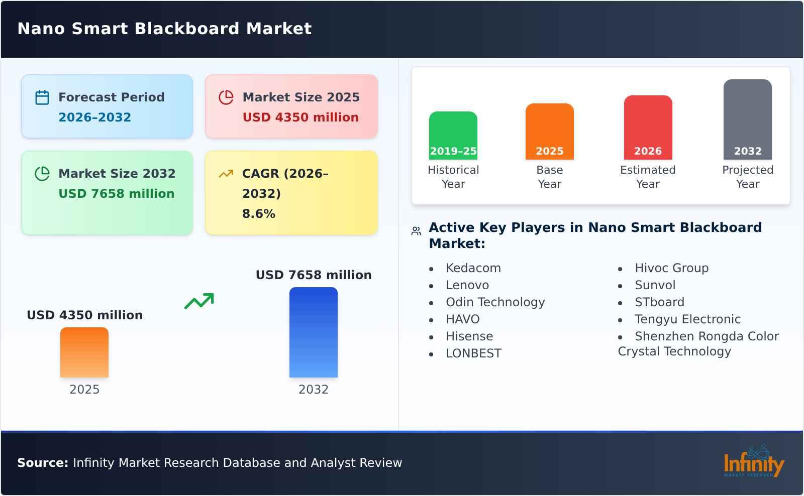 Nano Smart Blackboard Market