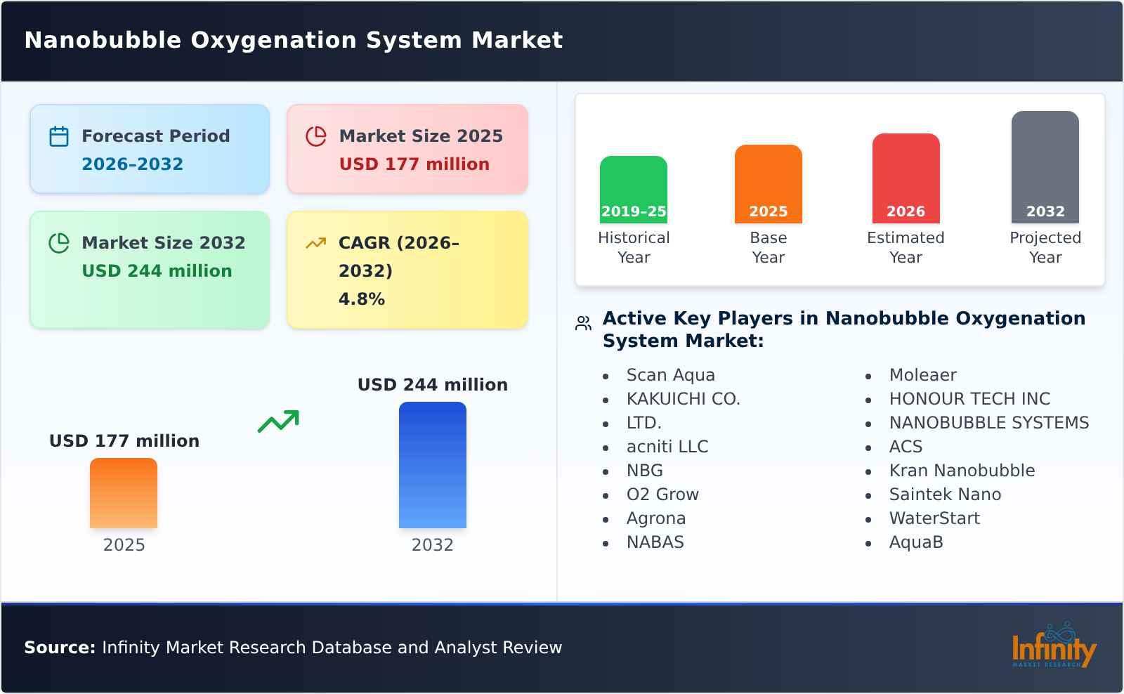 Nanobubble Oxygenation System Market