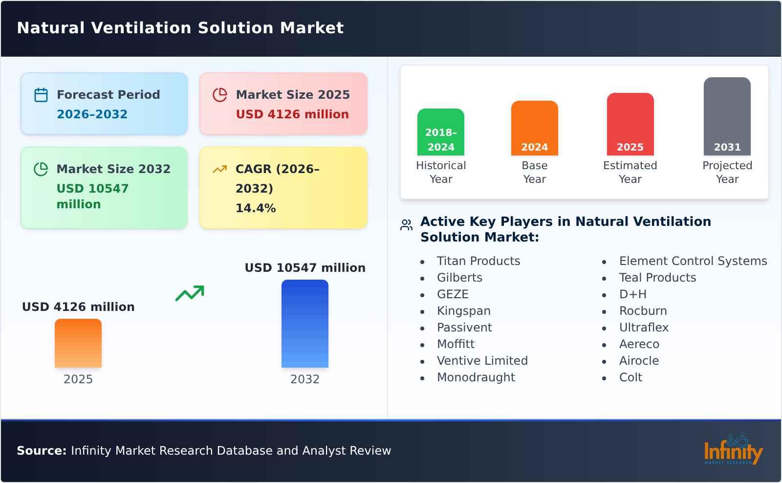 Natural Ventilation Solution Market