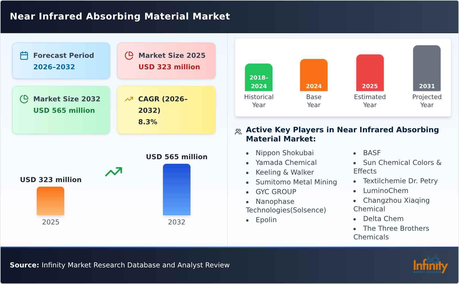 Near Infrared Absorbing Material Market