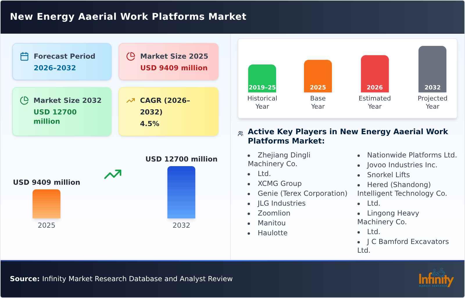 New Energy Aaerial Work Platforms Market