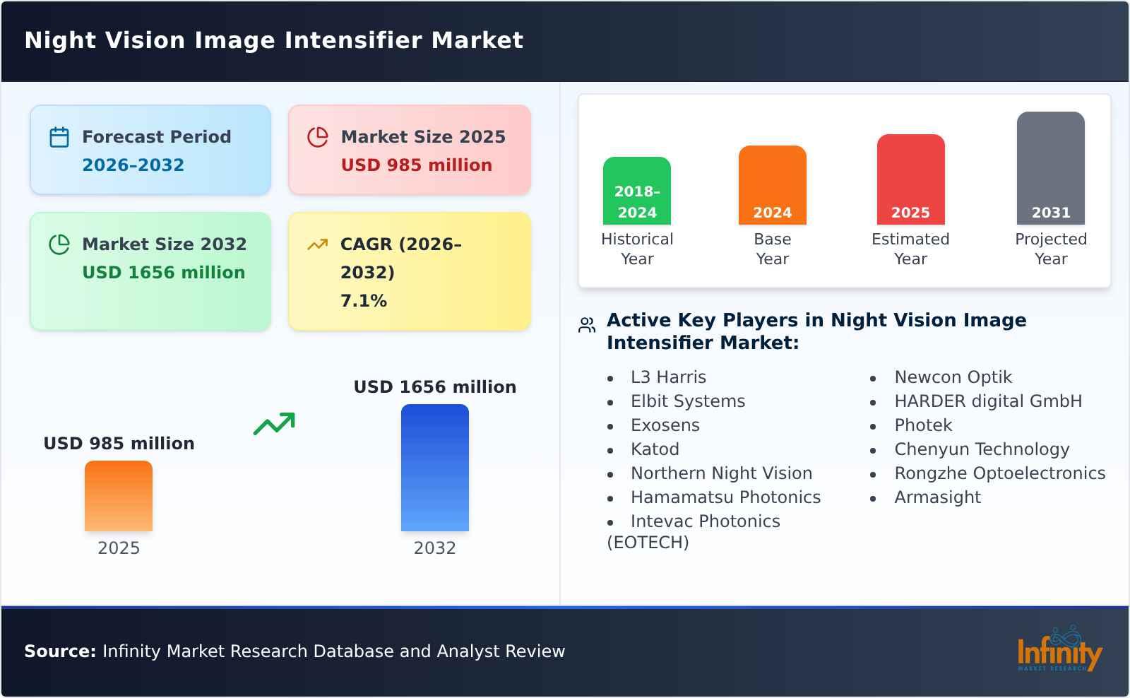 Night Vision Image Intensifier Market